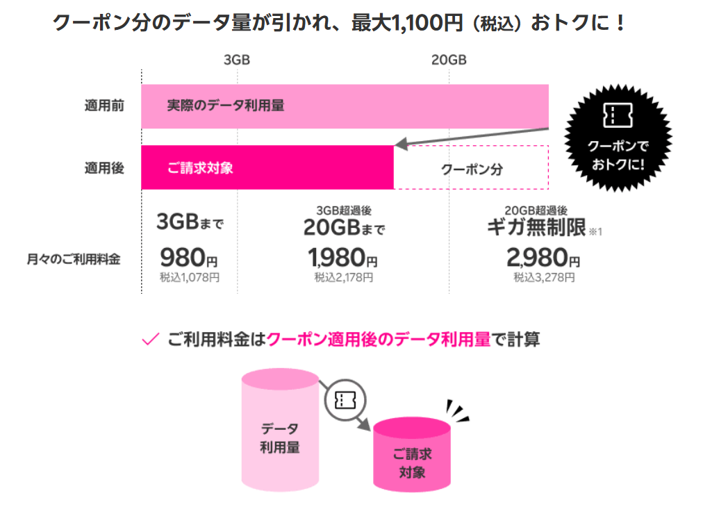 楽天モバイル割引クーポン適用イメージ