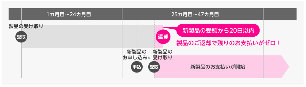 楽天モバイル「買い替え超トクプログラム」手順