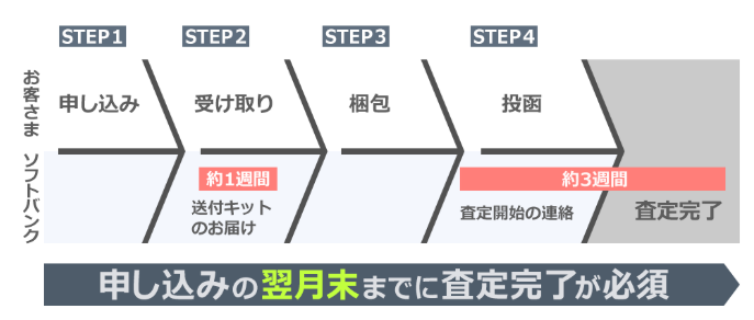 ソフトバンク「新トクするサポート+」手順