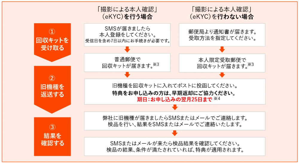 auスマホトクするプログラム+ 手順