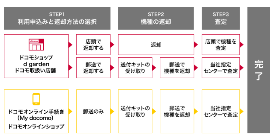 ドコモ「いつでもカエドキプログラム」手順