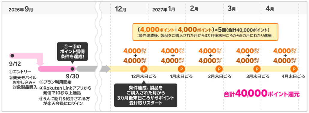 楽天モバイル 最新のiPhoneをおトクにゲット!最大40,000ポイントプレゼントキャンペーン! スケジュール