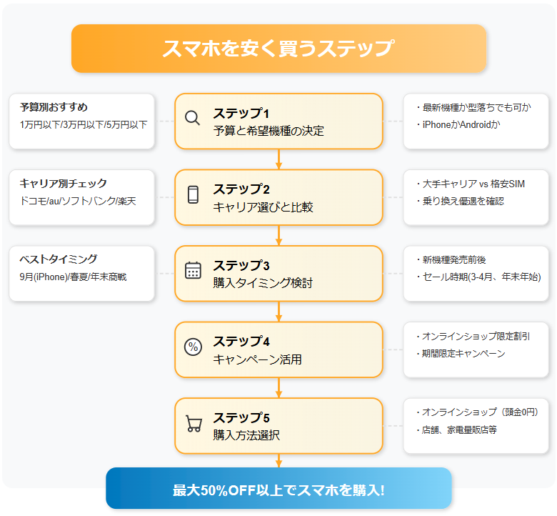 スマホを安く買う方法のフローチャート